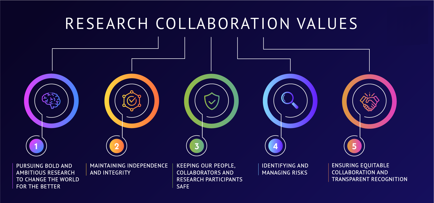 a research collaboration can be enhanced by quizlet